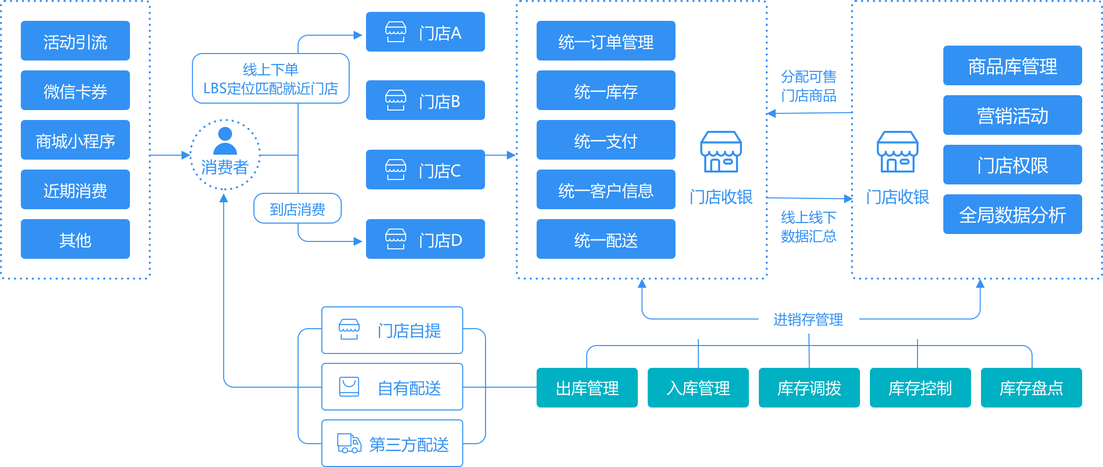 門(mén)店新零售管理系統(tǒng)結(jié)構(gòu)