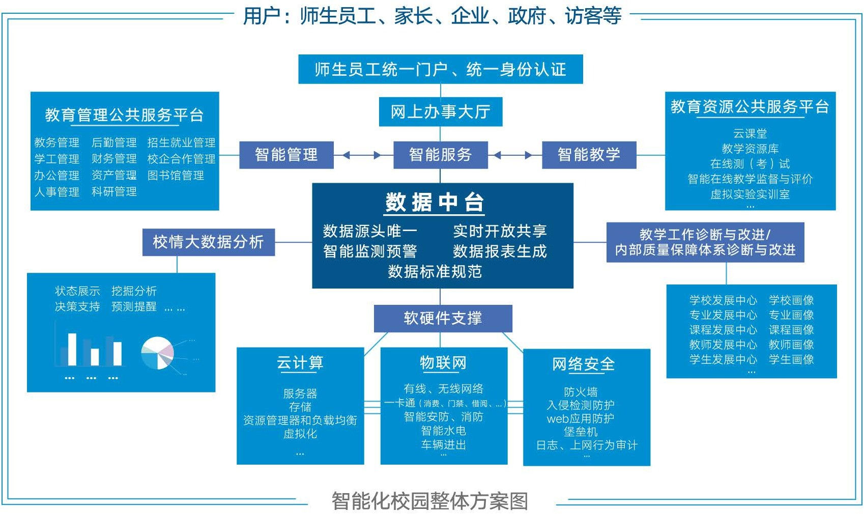 智慧校園整體架構(gòu)示意圖 智慧校園整體架構(gòu)圖