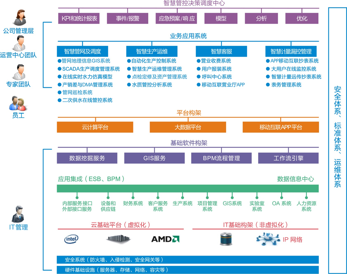 智慧水務企業供水系統架構圖 智慧供水系統架構圖