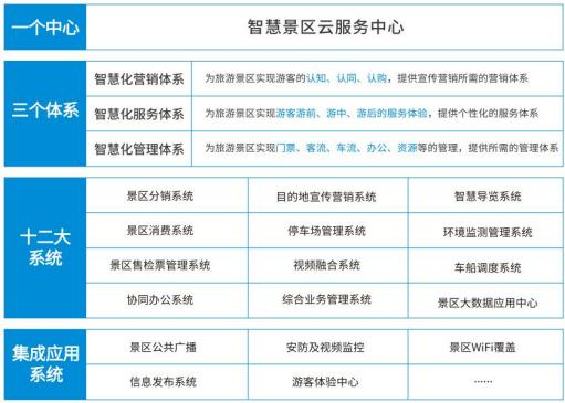 鄉(xiāng)村旅游總體建設(shè)框架 總體建設(shè)框架