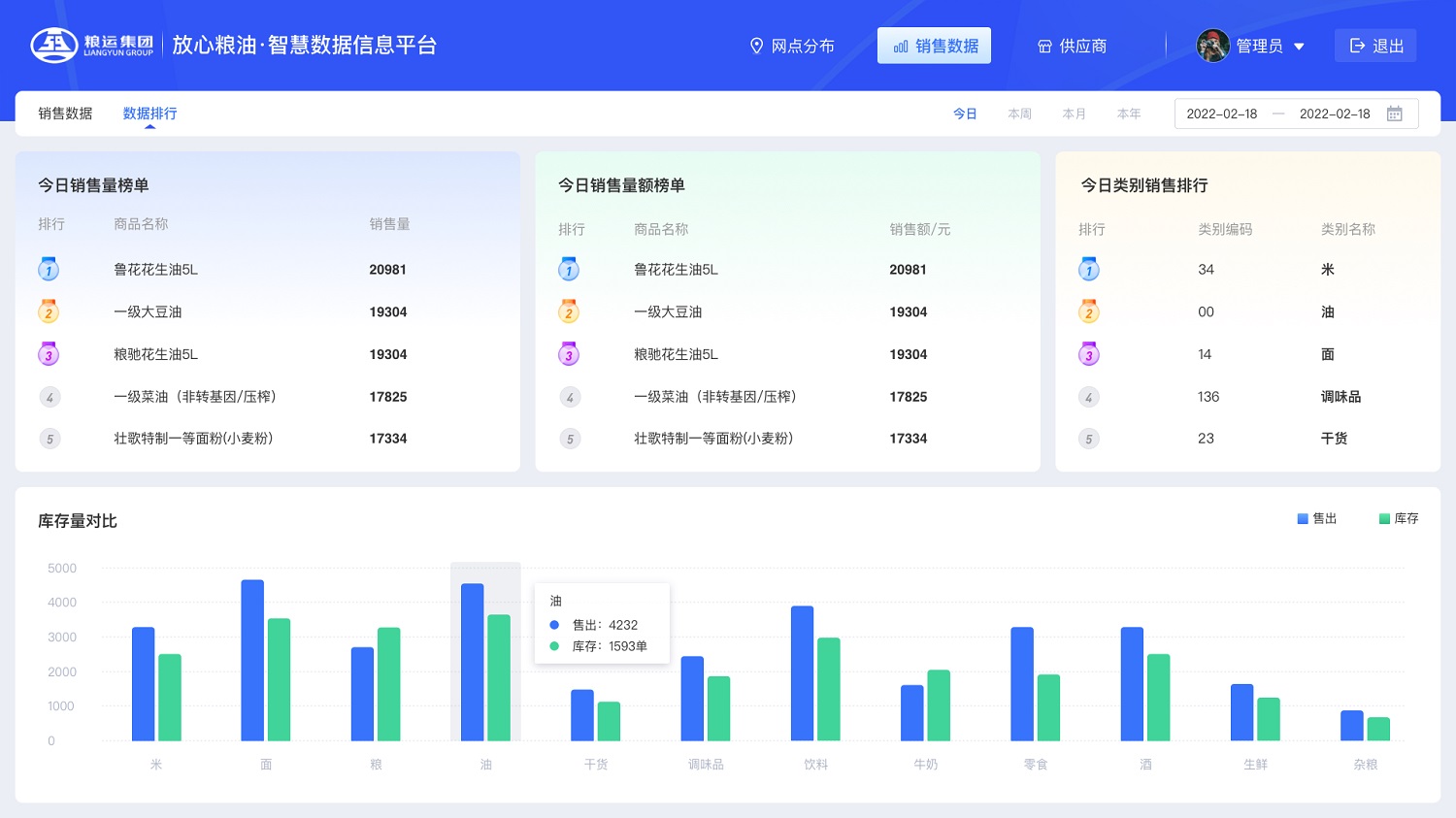 糧油智慧數(shù)據(jù)平臺(tái)數(shù)據(jù)分析 放心糧油智慧數(shù)據(jù)信息平臺(tái)銷售數(shù)據(jù)分析