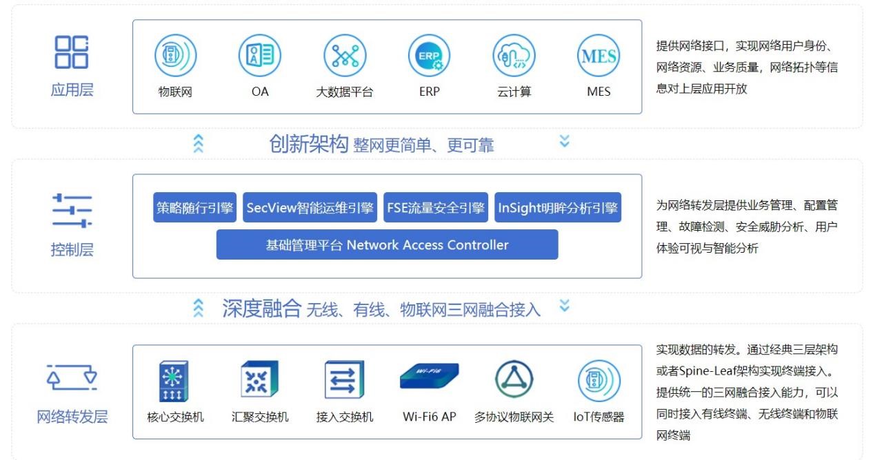 智慧園區網絡通訊系統架構 智慧園區整體網絡覆蓋