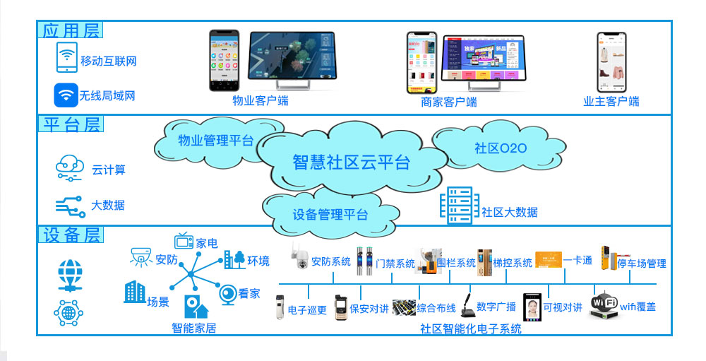 智慧社區架構 智慧社區綜合運維管理平臺技術架構