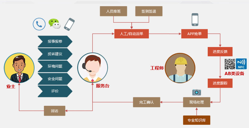 智慧社區物業管理流程 智慧社區物業管理流程