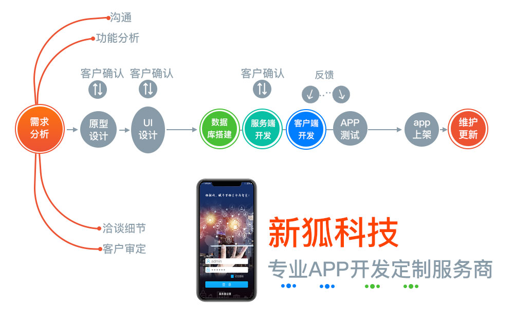 柳州物聯網app開發流程 柳州物聯網app開發流程