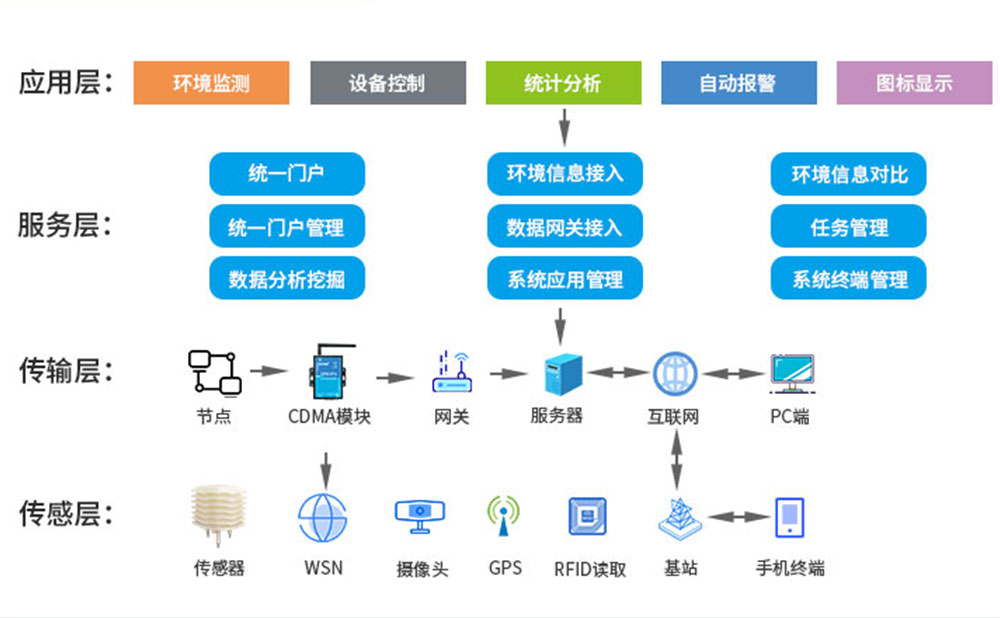 智慧農業架構圖 智慧農業架構