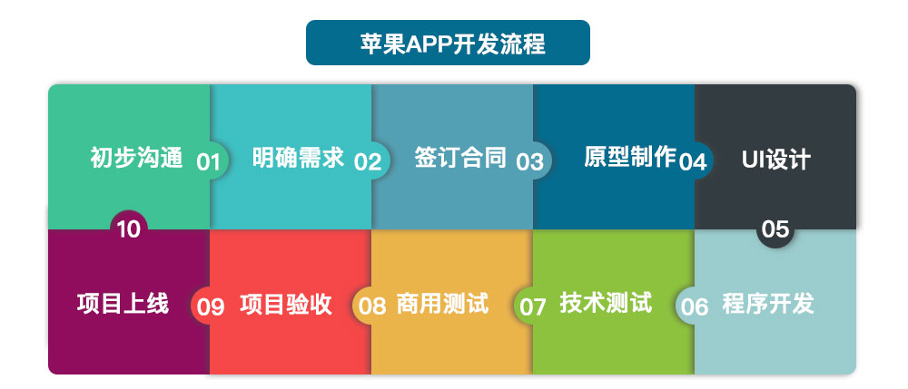 app開發流程步驟 蘋果app開發流程