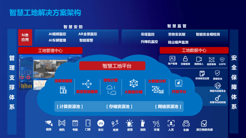 智慧工地管理系統開發架構 智慧工地解決方案架構